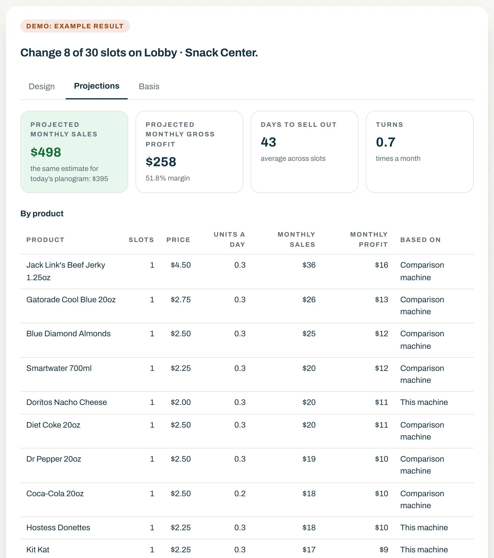 AI Planogram Assist on the demo account: projected monthly sales and gross profit, days to sell out, turns, and a table by product