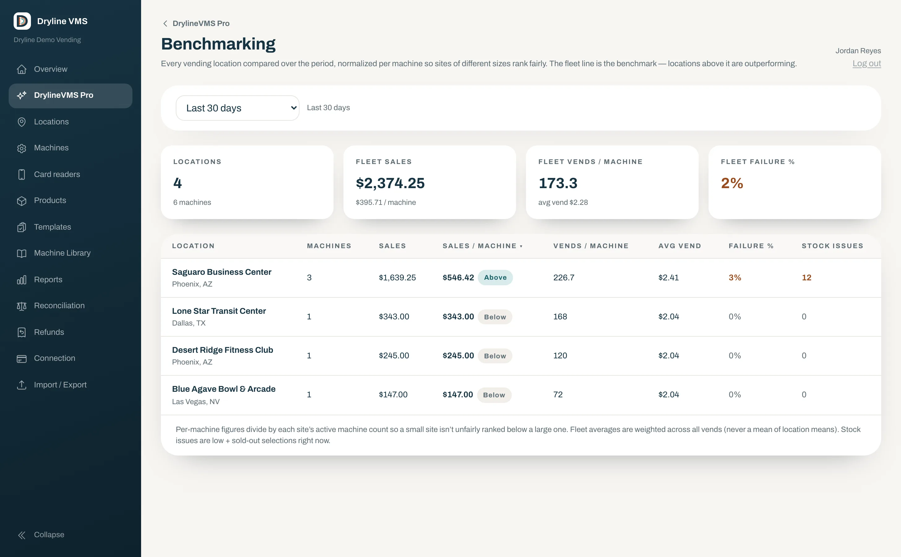 Benchmarking: fleet sales, vends per machine, failure rate, and each venue ranked above or below the fleet