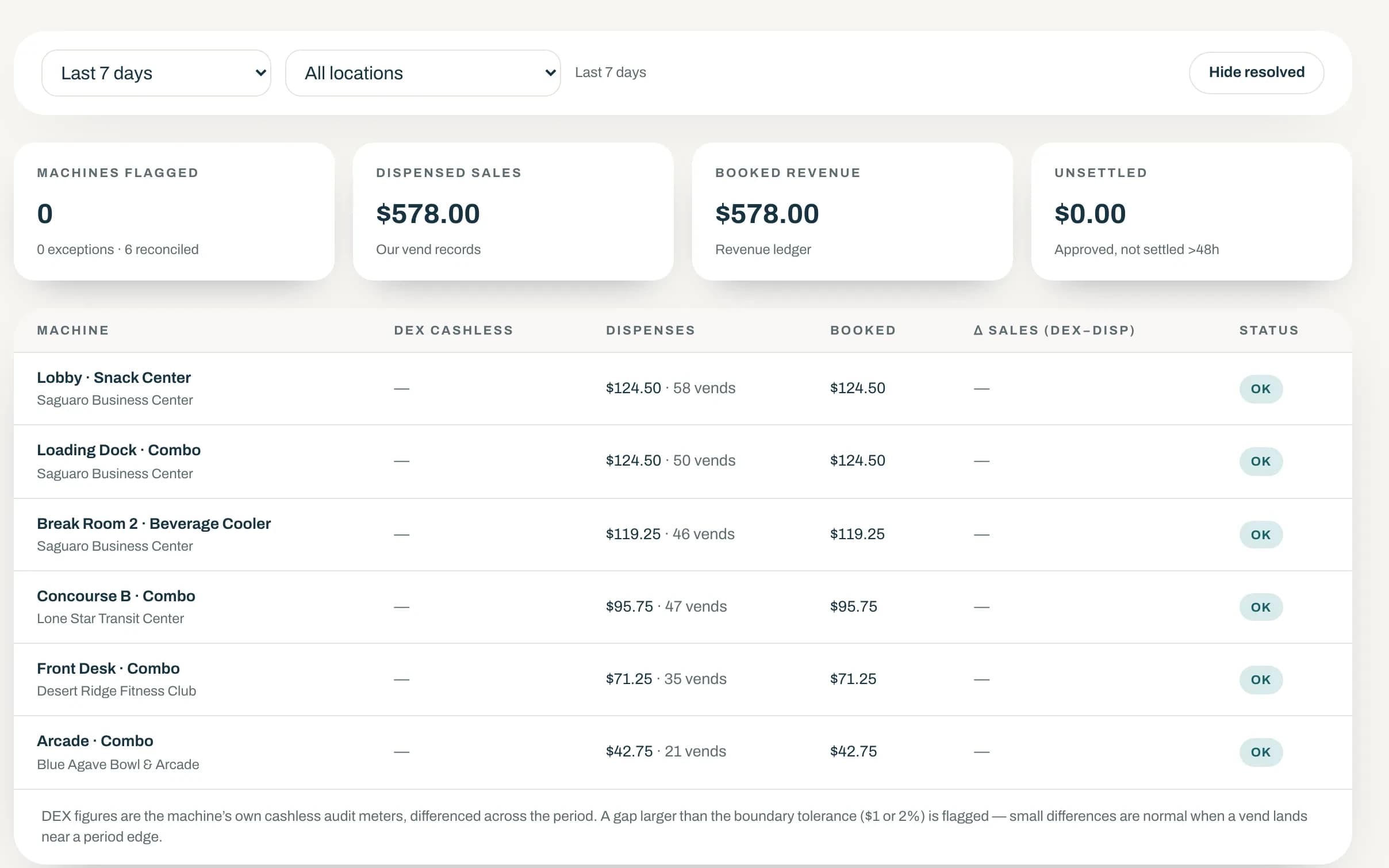 Reconciliation: machines flagged, dispensed sales, booked revenue, unsettled, and the per-machine table of DEX versus dispensed versus booked