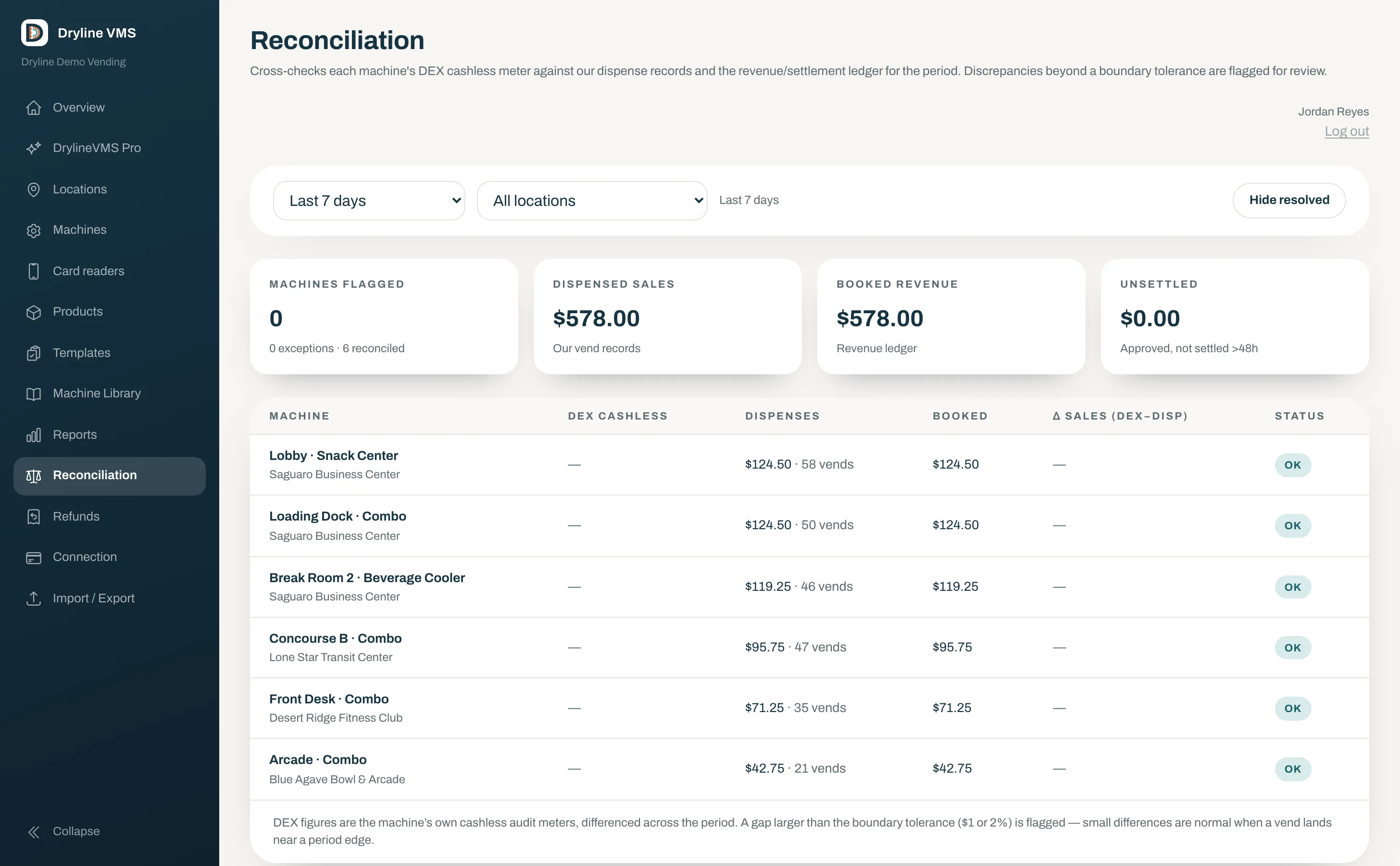 Dryline VMS reconciliation: machines flagged, dispensed sales, booked revenue, unsettled, and a per-machine table of DEX versus dispensed versus booked